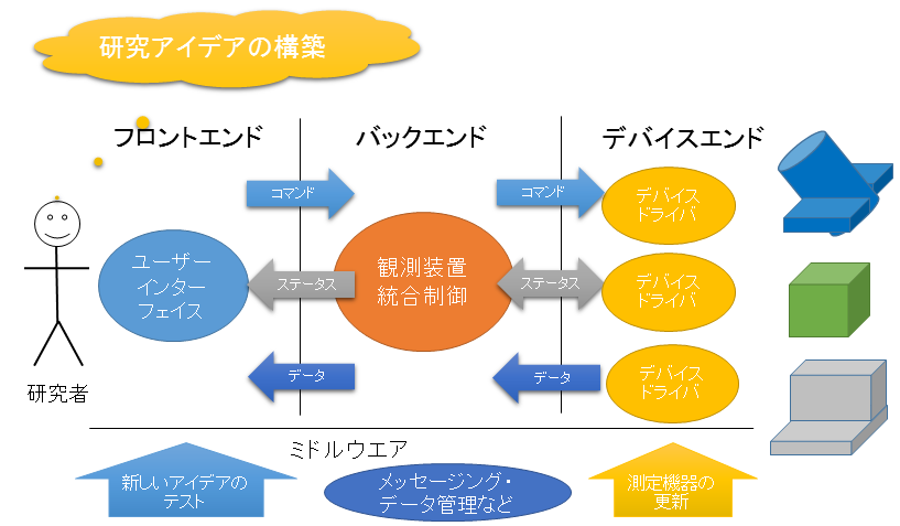 AIRTReCSのソフトウエアシステム